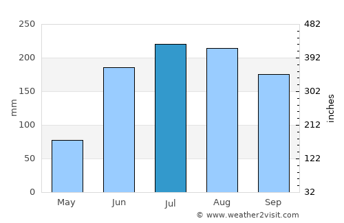 Mineral de Angangueo average rain in July