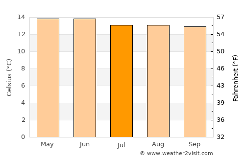 Mineral de Angangueo average temperature in July