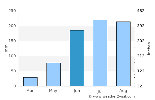 Mineral de Angangueo average rain in June