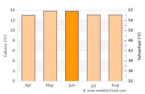 Mineral de Angangueo average temperature in June