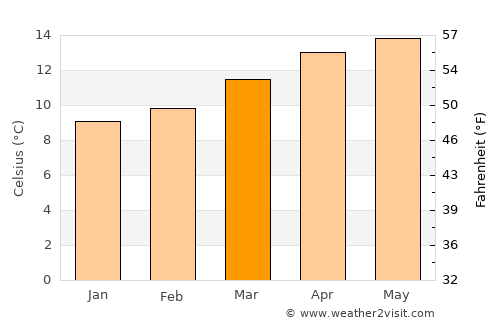 Mineral de Angangueo average temperature in March