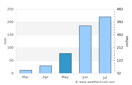 Mineral de Angangueo average rain in May