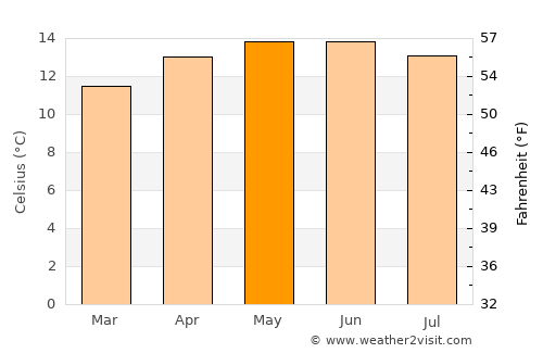 Mineral de Angangueo average temperature in May