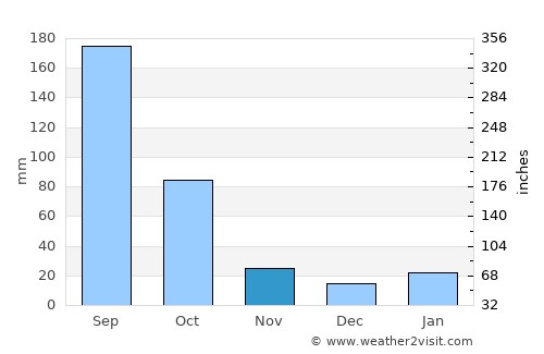 Mineral de Angangueo average rain in November