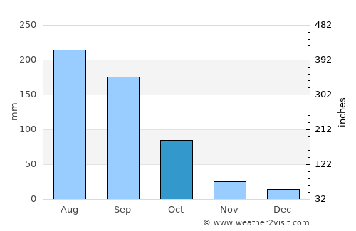 Mineral de Angangueo average rain in October