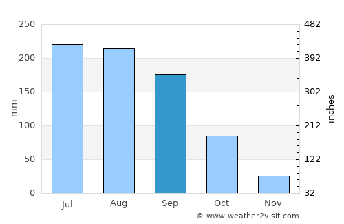 Mineral de Angangueo average rain in September