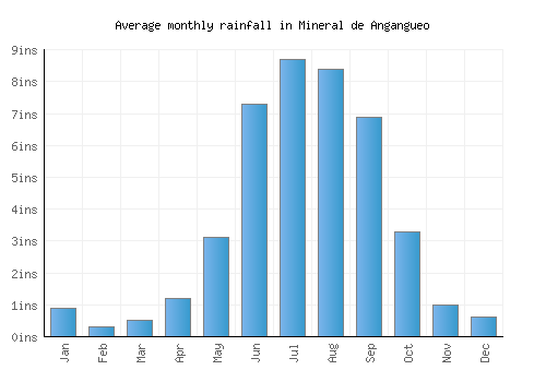 Mineral de Angangueo monthly rainfall chart (inches)