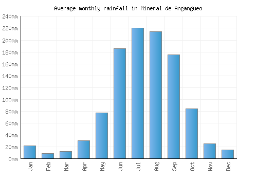 Mineral de Angangueo monthly rainfall chart (mm)