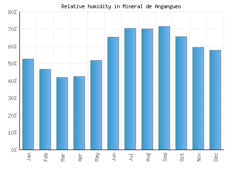 Mineral de Angangueo relative humidity averages