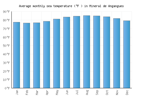 Mineral de Angangueo average sea temperature chart (Fahrenheit)