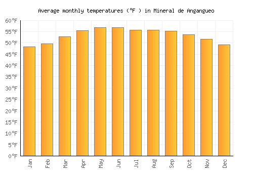 Mineral de Angangueo average temperature chart (Fahrenheit)