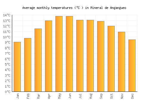 Mineral de Angangueo average temperature chart (Celsius)