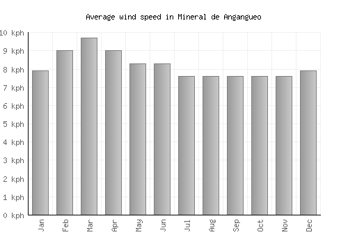 Mineral de Angangueo average winspeed by month (km/h)