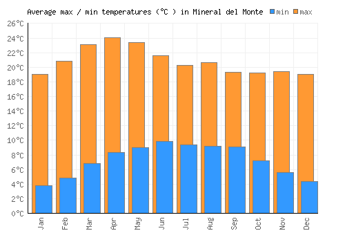 Mineral del Monte average minimum / maximum temperatures (Celsius)