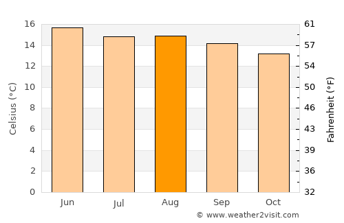 Mineral del Monte average temperature in August