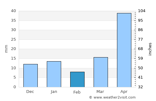 Mineral del Monte average rain in February