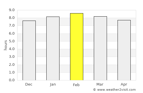 Mineral del Monte average rain in February