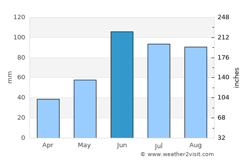 Mineral del Monte average rain in June