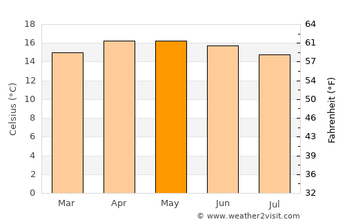 Mineral del Monte average temperature in May