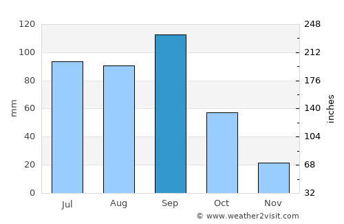 Mineral del Monte average rain in September