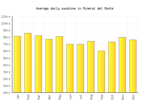 Mineral del Monte average daily sunshine chart