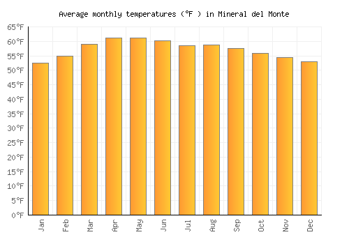 Mineral del Monte average temperature chart (Fahrenheit)