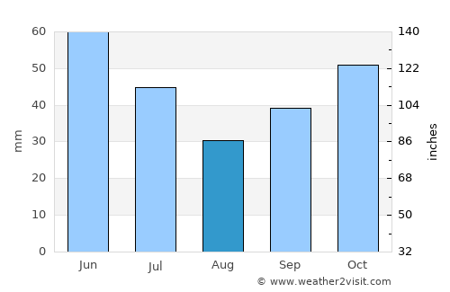 Mineralni Bani average rain in August