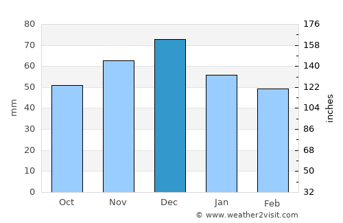 Mineralni Bani average rain in December