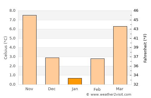 Mineralni Bani average temperature in January