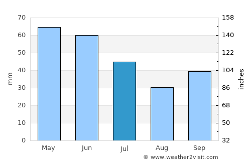 Mineralni Bani average rain in July