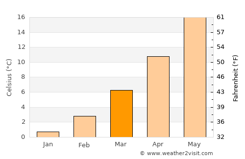 Mineralni Bani average temperature in March
