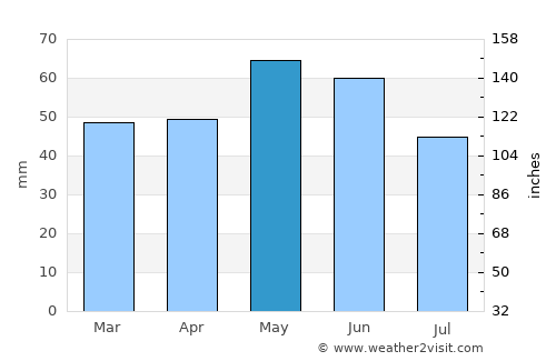 Mineralni Bani average rain in May