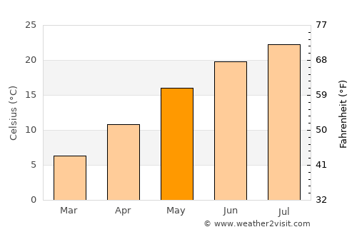 Mineralni Bani average temperature in May