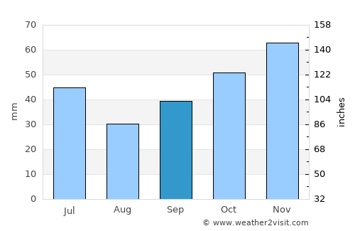 Mineralni Bani average rain in September
