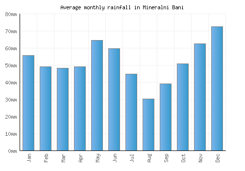 Mineralni Bani monthly rainfall chart (mm)