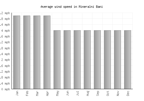 Mineralni Bani average winspeed by month (mph)