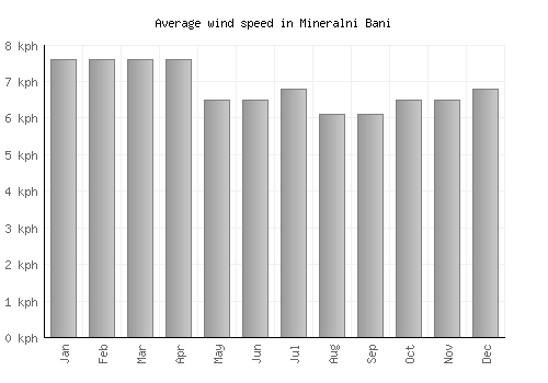 Mineralni Bani average winspeed by month (km/h)