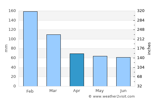 Mineros average rain in April