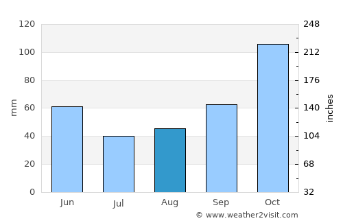 Mineros average rain in August