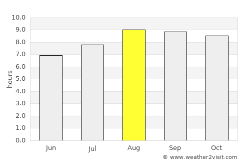 Mineros average rain in August