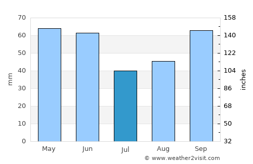 Mineros average rain in July