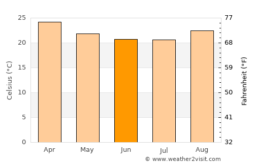 Mineros average temperature in June