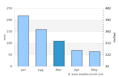 Mineros average rain in March