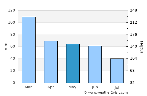 Mineros average rain in May