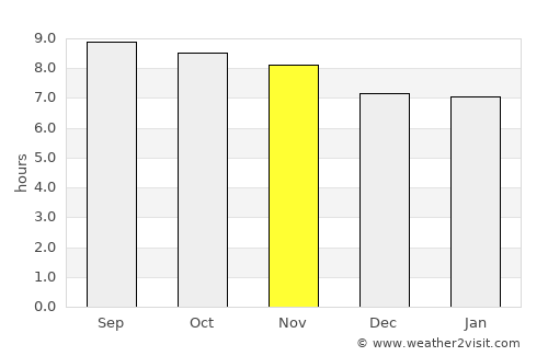 Mineros average rain in November