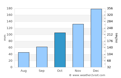 Mineros average rain in October