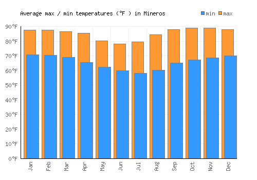 Mineros average minimum / maximum temperatures (Fahrenheit)