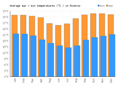 Mineros average minimum / maximum temperatures (Celsius)