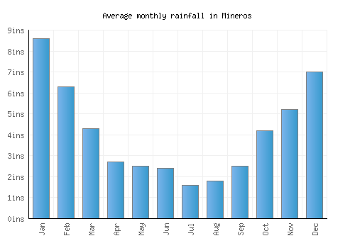 Mineros monthly rainfall chart (inches)