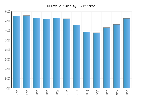 Mineros relative humidity averages